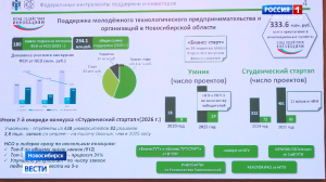 Новосибирская область лидирует по уровню развития инновационных компаний в СФО