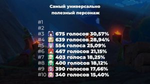 Лучшие Персонажи Genshin Impact по версии зрителей
