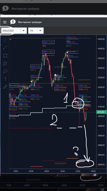 Золото - XAU/USD сигналы и цели биржевых индикаторов на валютах смотреть онлайн