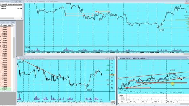 План торгновли на Московской бирже на 08.04.2026г