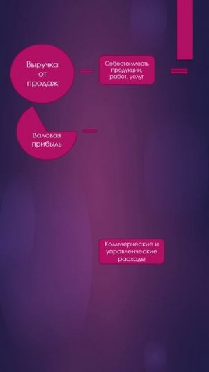 Процесс формирования прибыли