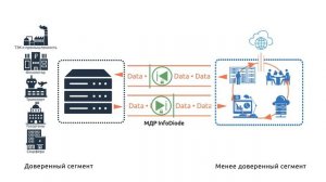 Как InfoDiode может использоваться для контролируемого обмена вместо переносных носителей