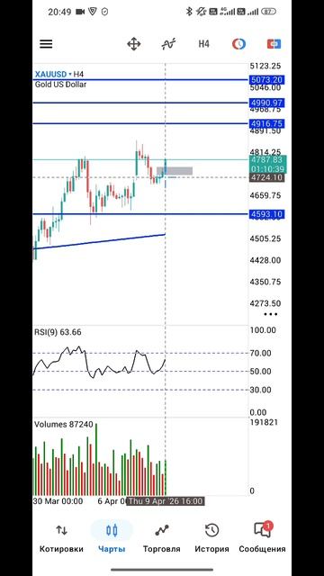 Золото Форекс на 10.04.2026