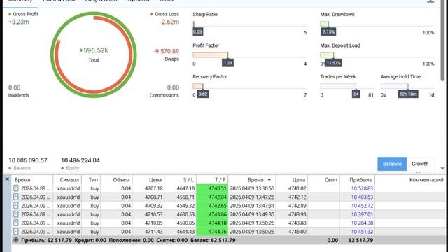 09-04-2026. Прибыль за день: 62517.79 рублей.