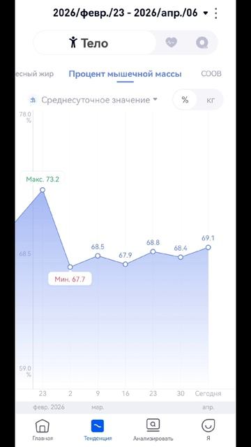 18я неделя отчёт по похудению