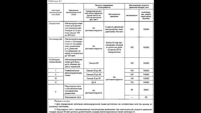 Категории железных дорог