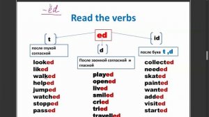 Past simple -ed rules of reading