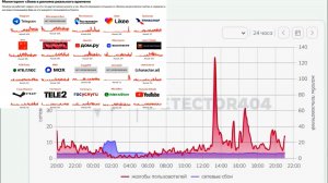09.04.2026 Сбой в работе Ростелекома и не только