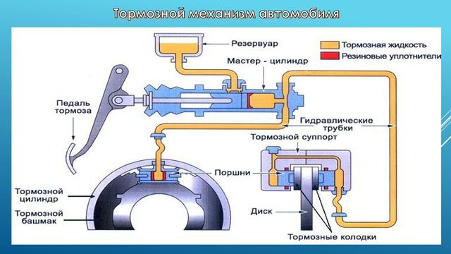 Управ. проц.ТО и Р автомобиля. 531 гр.15.16.04. Текущий ремонт тормозной системы автомобиля.