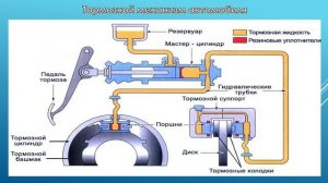 Управ. проц.ТО и Р автомобиля. 531 гр.15.04. Текущий ремонт тормозной системы автомобиля.