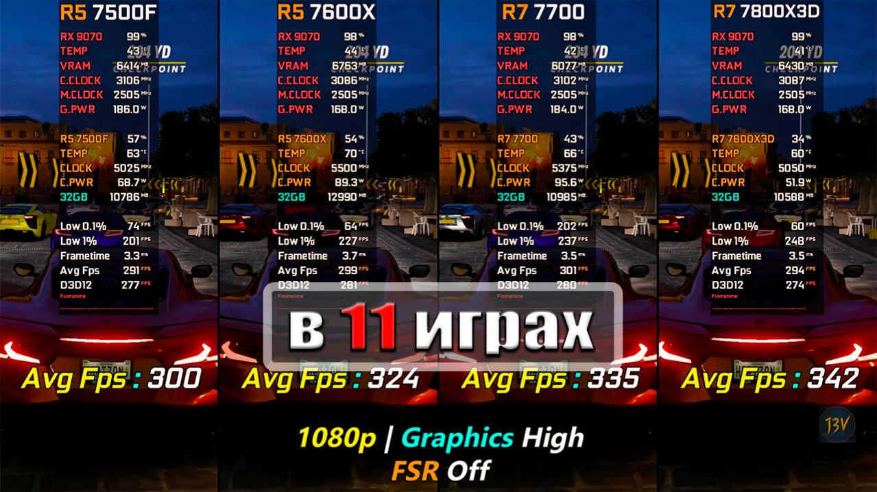Ryzen 5 7500F Vs Ryzen 5 7600X Vs Ryzen 7 7700 Vs Ryzen 7 7800X3d +Rx 9070   1080P, 1440P & 4K