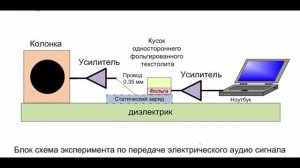 Передача аудио сигнала по  диэлектрику.