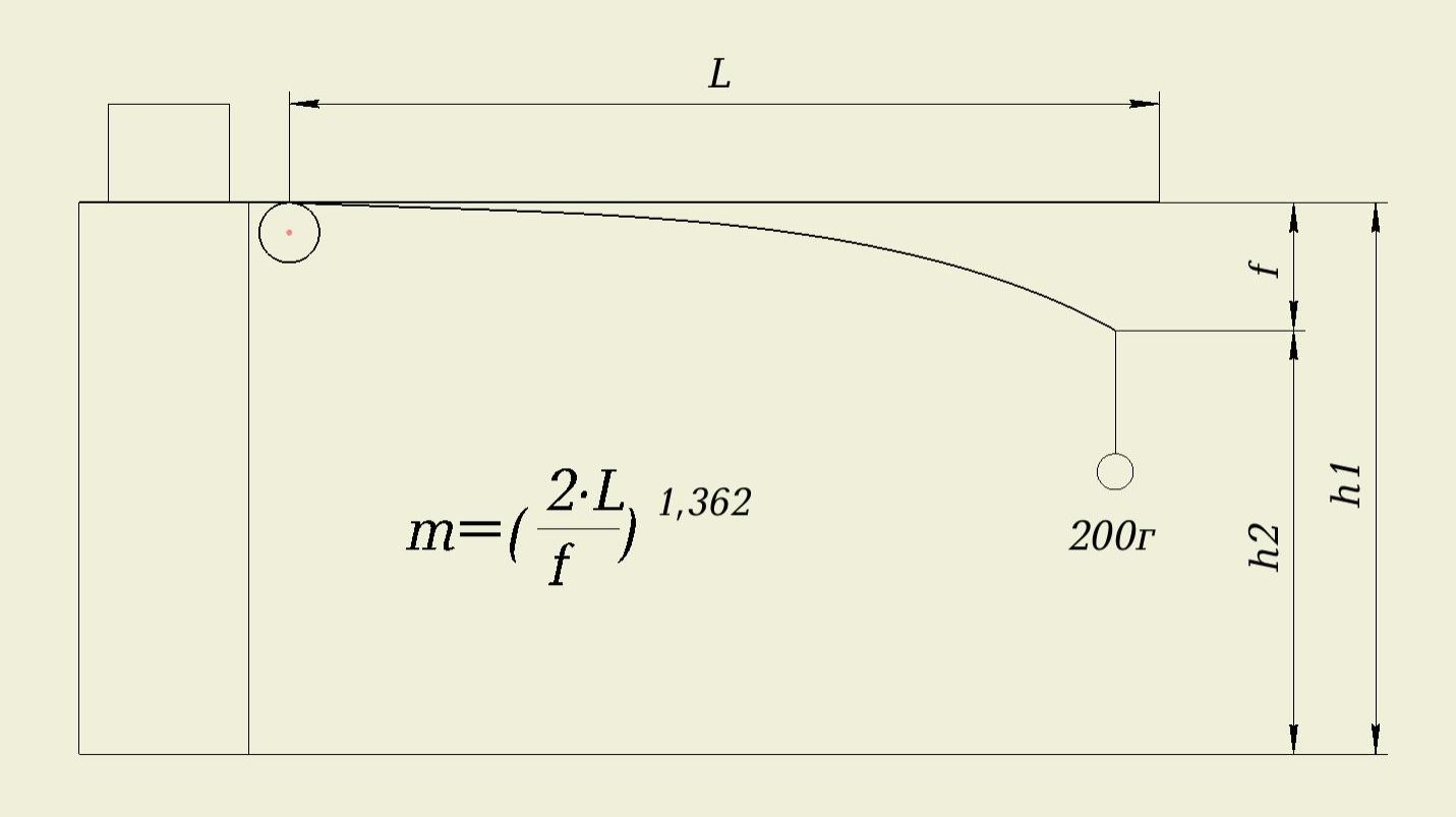 Определение максимального комфортно забрасываемого удилищем веса