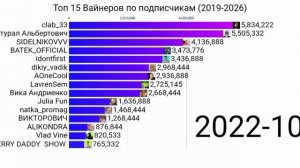ТОП 15 ВАЙНЕРОВ ПО ПОДПИСЧИКАМ / СТАТИСТИКА
