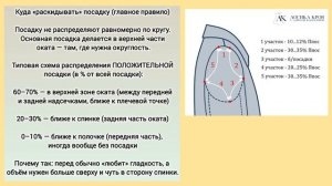 про посадку рукава в пройму