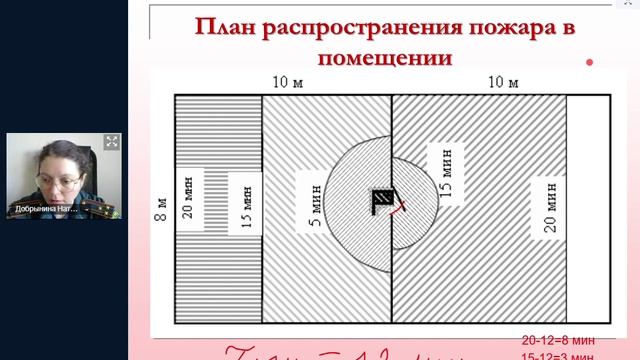 физико химическое распространение пожара