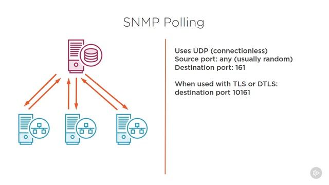 2-1 SNMP On The Wire