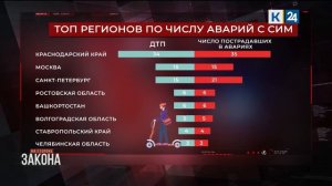 Краснодарский край стал первым в антирейтинге по числу ДТП с самокатами