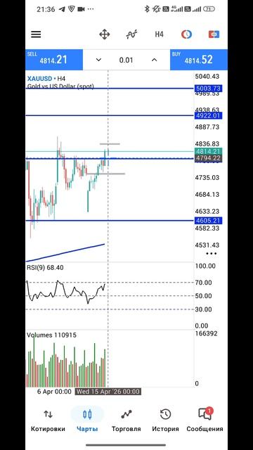 Золото Форекс на 15.04.2026