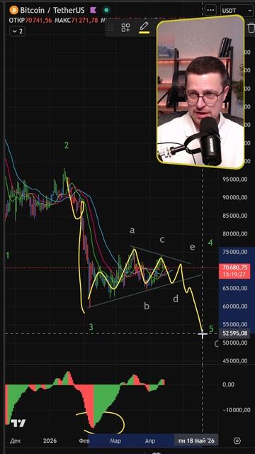 Мнение по Биткоину. Волновой анализ.