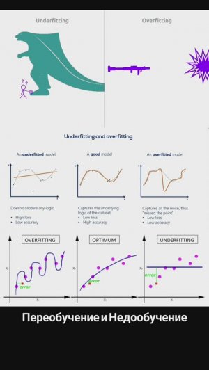 Что такое Overfitting/Underfitting? Переобучение и недообучение #нейросети #машинноеобучение #ml #ai