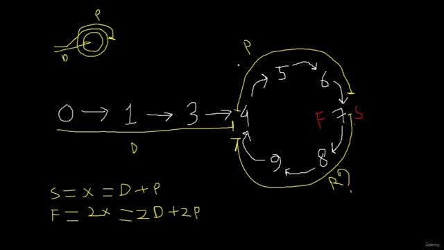 079 - Linked List - Linked List Cycle ii LeetCode 142