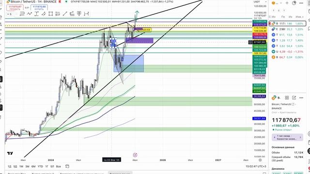 БИТКОЙН 120К! НАЧАЛАСЬ БЫЧКА НА РЫНКЕ КРИПТОВАЛЮТ? Смотри аналитику!