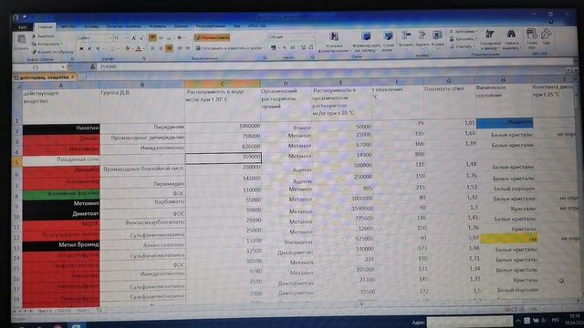 Действующие вещества по степени растворения в воде.