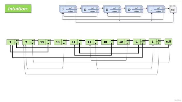 088 - Linked List - Copy List with Random Pointer (LeetCode 138)