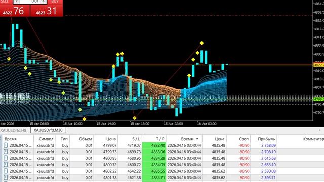 16-04-2026. Сегодня прибыль 20220 рублей. Вчера фиксации не было из-за меньшей волатильности XAUUSD.