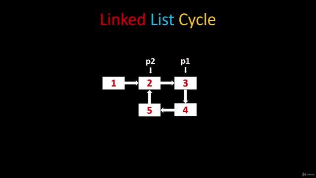 081 - Linked List - Linked List Cycle (LeetCode 141)