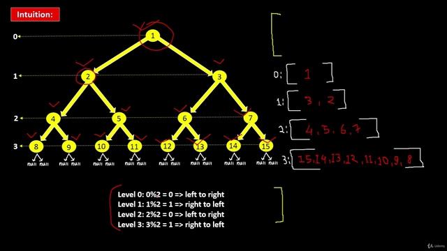 098 - Tree, Stack,Queue - Binary Tree Zigzag Level Order Traversal Recursive+Iterative(LeetCode 103)