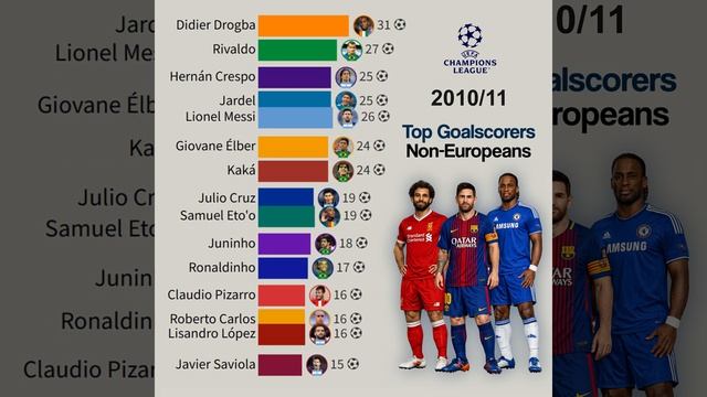 Топ-15 неевропейских бомбардиров Лиги чемпионов  1992 – 2026