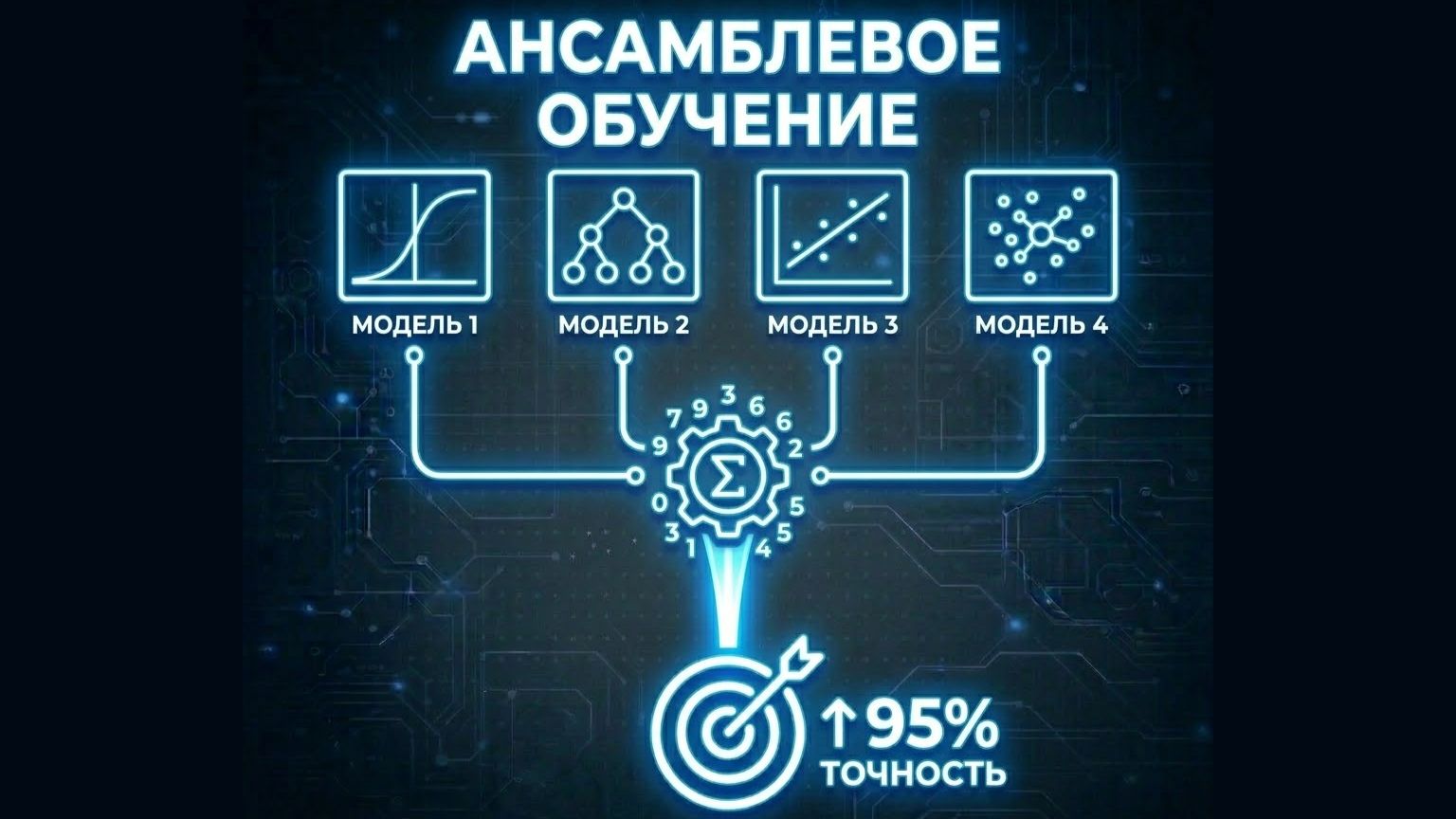 Практика 11. Обучение ансамблей