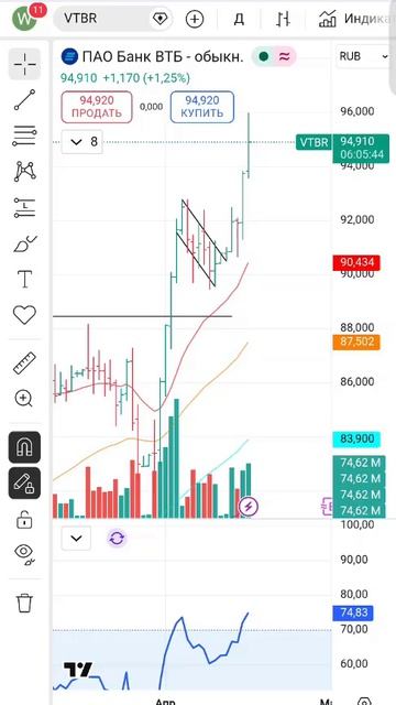 Акции ВТБ растут. Дивиденды ВТБ. Идея роста. втб акциивтб дивидендывтб