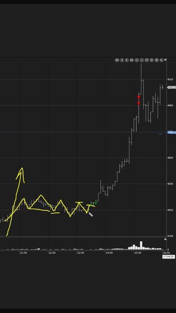 Тенденция = Сделка