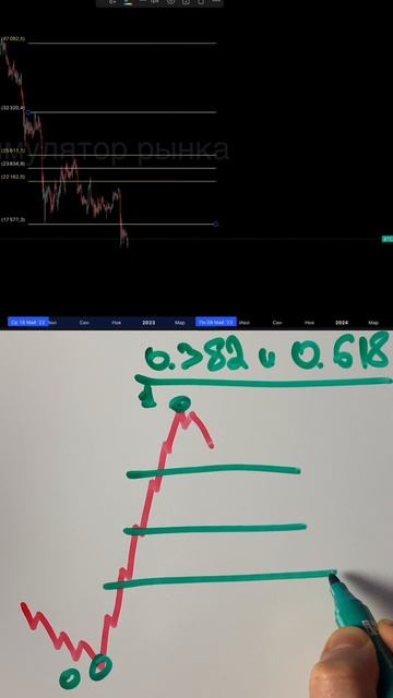 Как искать точку входа. Треидинг для новичков