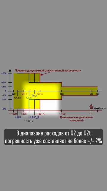 🤔Чем отличаются классы точности расходомеров ПИТЕРФЛОУ РС?