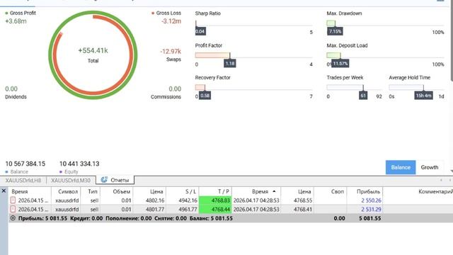 17-04-2026.Прибыль сегодня 5081 рубль.Низкая волатильность золота.