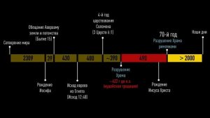 Сколько прошло лет от сотворения мира на самом деле_ Иудейские древности