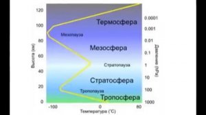 Во что упираются ракеты на высоте 100 км.