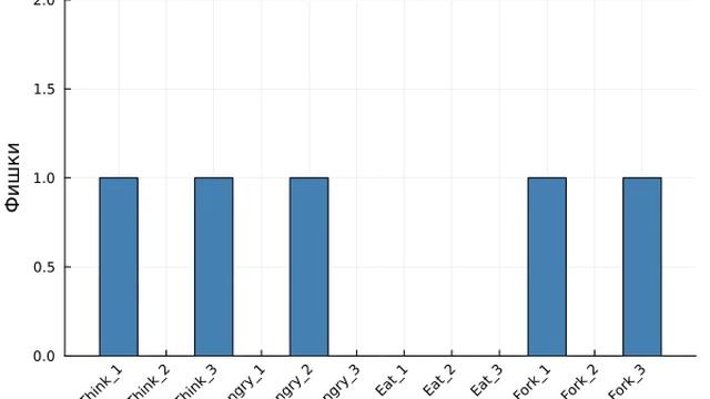 philosophers_simulation