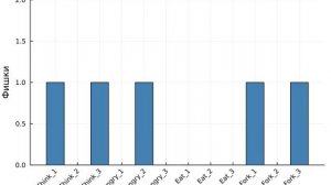 philosophers_simulation