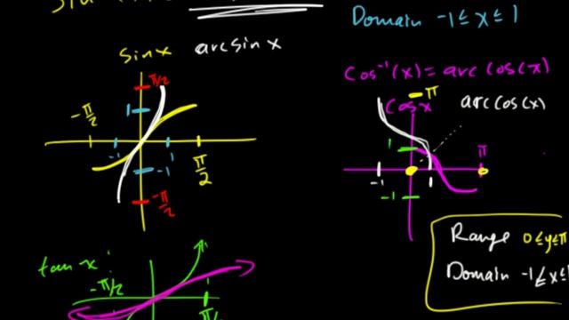 1B - Inverse Trig Functions