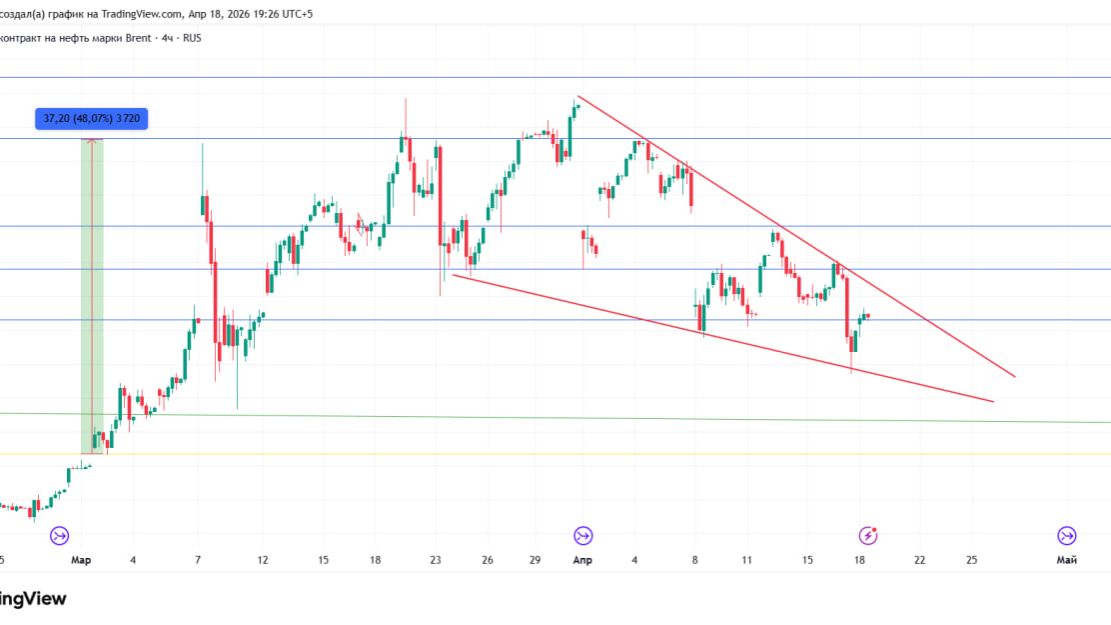 РАЗБОР активов: Золото Нефть TON Bitcoin КРИПТОНОВОСТИ