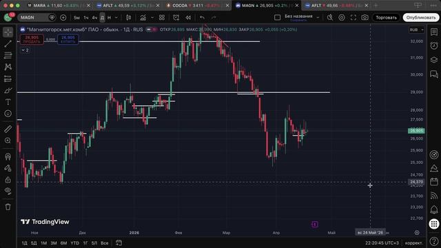 Воскресный обзор рынка!