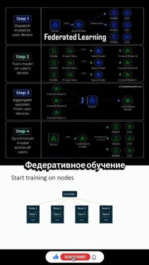 Что такое Federated Learning? Федеративное обучение это #машинноеобучение на конфиденциальных данных