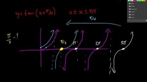 AA2 - 8E - The Tangent Function