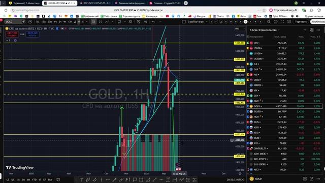 Технический и фундаментальный анализ текущего состояния фондового рынка 19.04.2026