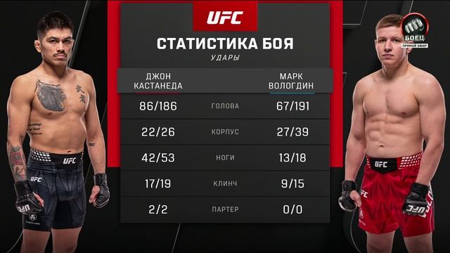 Вологдин против Кастанеды. UFC Fight Night